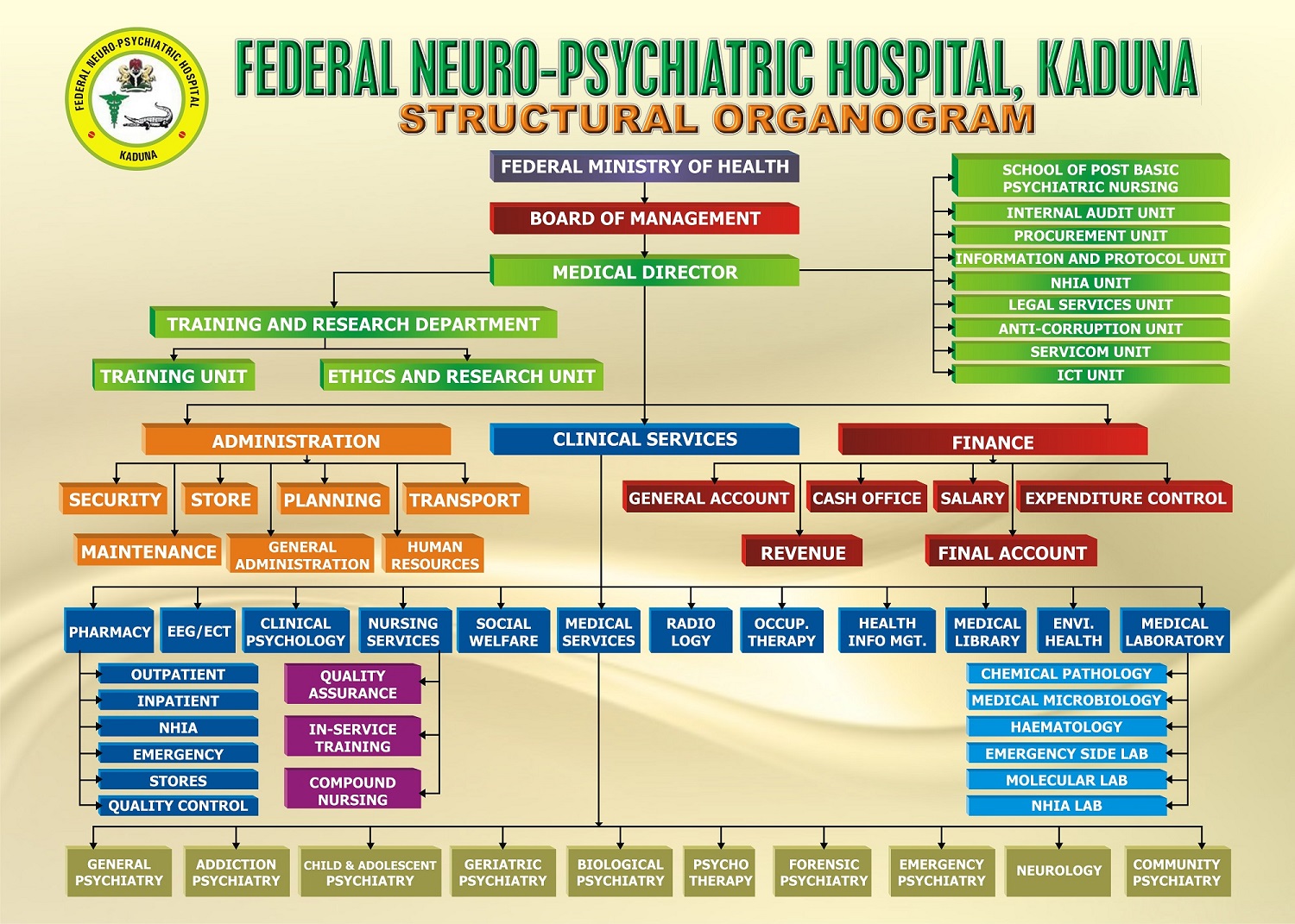 https://www.fnphkaduna.com/couch/uploads/image/organogram.jpg